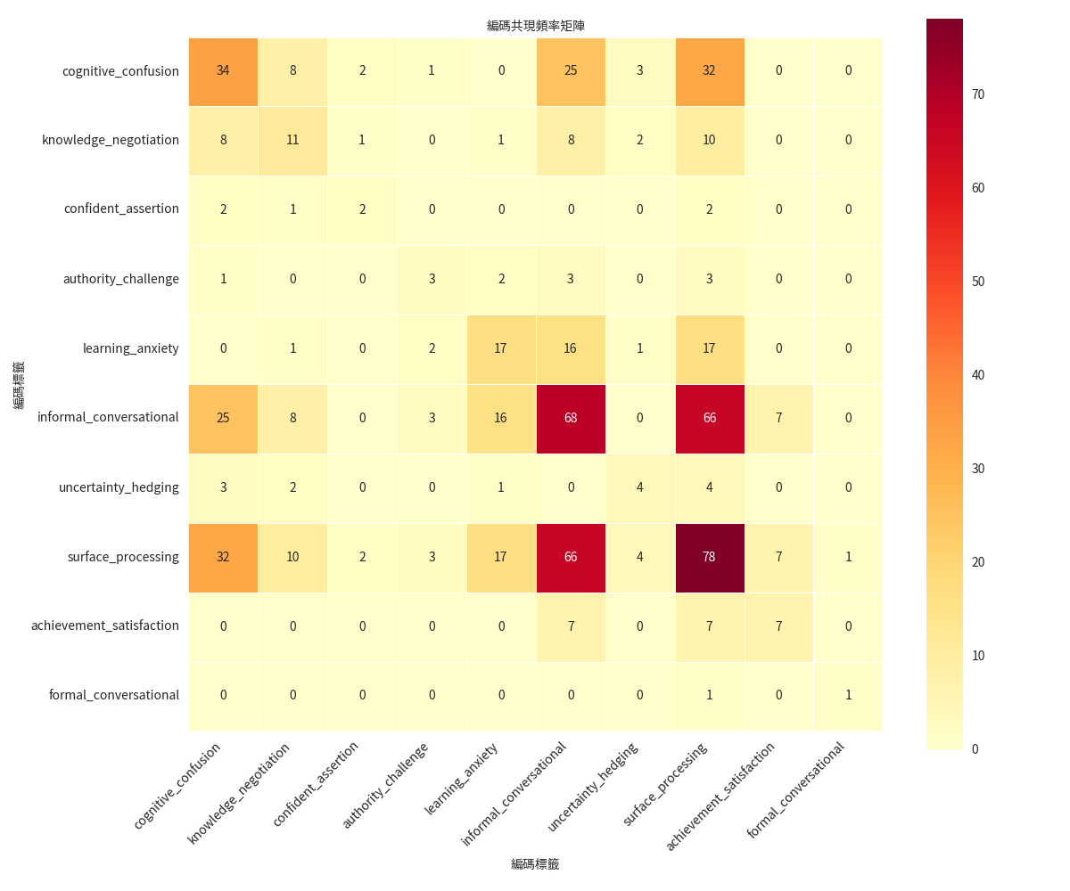 編碼共現熱力圖